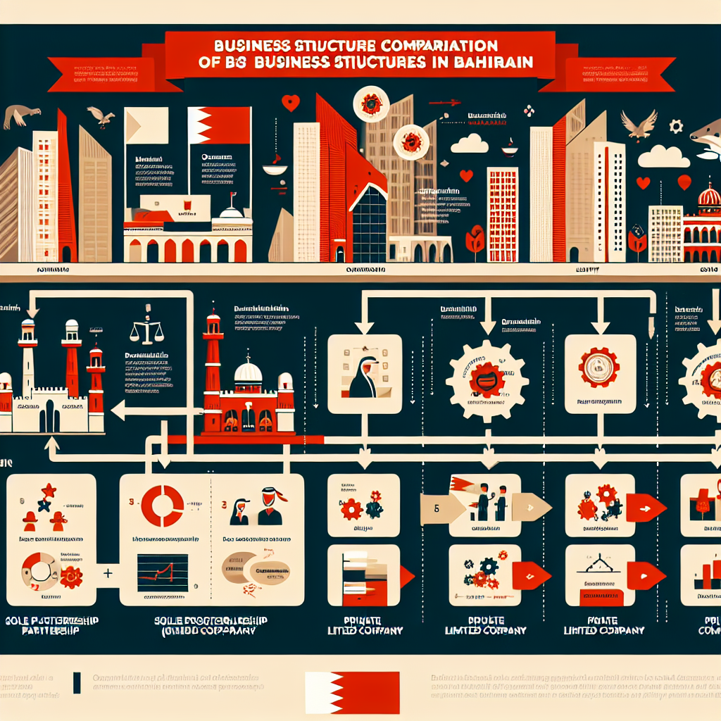 Step-by-Step Guide to the Business Structure Comparison Process in Bahrain